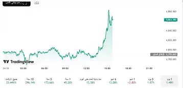سعر الذهب يقفز بمعدل 1.8 بالمئة ويتجاوز 4876 دولارا للأوقية