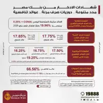 بنك مصر يرفع العائد على شهادة "القمة" الثلاثية ليصل إلى 17.85% سنويًا